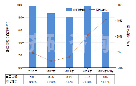 2011-2015年9月中國生石灰(HS25221000)出口總額及增速統(tǒng)計(jì)